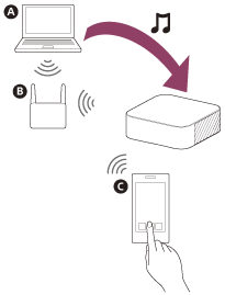 Ilustração que indica como os ficheiros de música de um PC são reproduzidos no sistema de altifalantes