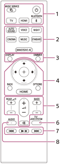 Ilustrație care indică fiecare componentă a telecomenzii