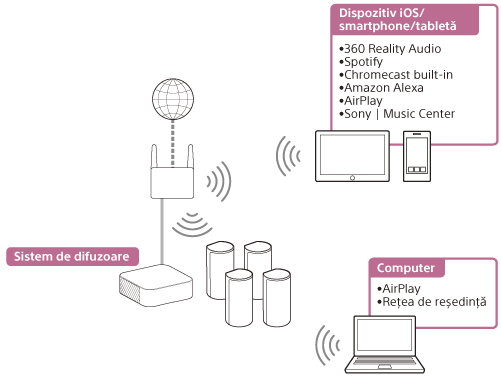 Ilustrație care indică modul în care sistemul de difuzoare redă sunet de la un PC sau dispozitiv iOS/smartphone/tabletă prin rețeaua wireless