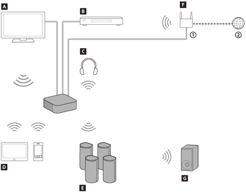 Рисунок, показывающий типы устройств, которые можно подключить к системе динамиков с помощью кабелей, BLUETOOTH или сети