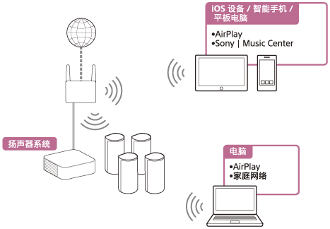 插图显示扬声器系统如何通过无线网络播放来自PC或iOS设备/智能手机/平板电脑的音频