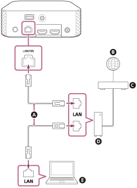 插图显示如何使用LAN电缆将扬声器系统连接到网络
