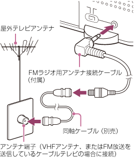 | FMラジオ用アンテナ接続ケーブルジャックを使う