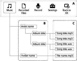 Папките “Име на изпълнител” и “Заглавие на албум” са по-ниско в йерархията от [Music] (Музика) в менюто HOME (Начало). Музикалните файлове са запаметени в тези папки.