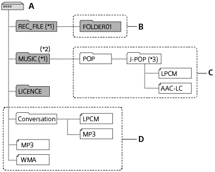 Amikor diktafonját számítógéphez csatlakoztatja, megtekintheti a mappákat, például a [REC_FILE], a [MUSIC] és a [LICENCE] mappát.