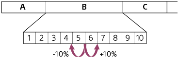 Ad esempio, si hanno i file A, B e C. Se il registratore IC entra in modalità di salto temporale durante la riproduzione del file B, è possibile saltare avanti e indietro nella posizione di riproduzione del file B, in incrementi del 10%.