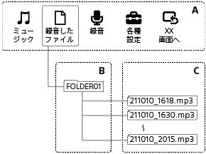 ホームメニューの「録音したファイル」の下位階層に「FOLDER01」のフォルダがあり、録音したファイルが保存されます。