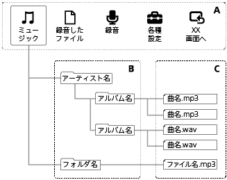 ホームメニューの「ミュージック」の下位階層にアーティスト名やアルバム名のフォルダがあります。フォルダには、音楽ファイルが保存されます。