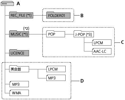 パソコンに接続すると、「REC_FILE」フォルダ、「MUSIC」フォルダ、「LICENCE」フォルダなどが確認できます。