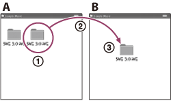 A(IC 레코더)에서 B(컴퓨터)로 드래그 앤 드롭 조작으로 복사 중인 파일 또는 폴더의 그림