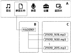 [FOLDER01]文件夹位于HOME菜单上[Recorded Files]层次结构的下面。录音文件将会保存到该文件夹中。