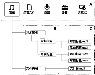 艺术家名和专辑标题文件夹位于HOME菜单上[Music]层次结构的下面。音乐文件将会保存到这些文件夹中。