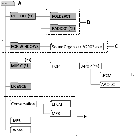 Wenn Sie Ihren IC-Recorder an einen Computer anschließen, können Sie Ordner wie den Ordner REC_FILE, FOR WINDOWS, MUSIC und LICENCE betrachten.