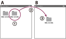 Illustrazione di un file o di una cartella che vengono copiati trascinandoli da A (il registratore IC o la scheda microSD) e rilasciandoli su B (il computer)