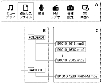 ホームメニューの「録音したファイル」の下位階層に「FOLDER01」と「RADIO01」のフォルダがあります。どちらのフォルダにも、録音したファイルが保存されます。