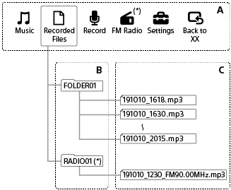 [FOLDER01] 및 [RADIO01] 폴더는 HOME 메뉴의 [Recorded Files]에 대한 계층 구조에서 하위에 있습니다. 녹음된 파일은 이 중 한 곳에 저장됩니다.