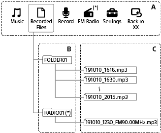 Foldery [FOLDER01] i [RADIO01] są niżej w hierarchii dla [Recorded Files] w menu HOME. Nagrane pliki są zapisywane w jednym z tych folderów.