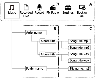 Foldery Nazwa wykonawcy i Tytuł albumu są niżej w hierarchii dla [Music] w menu HOME. Pliki muzyczne są zapisywane w tych folderach.