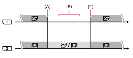 Kuva, jossa näytetään, miten tallennuskohde voidaan vaihtaa paikan 1 ja paikan 2 välillä