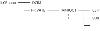 Fadiagram, amely bemutatja a mappaszerkezetet USB-kapcsolat során
