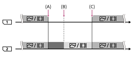 Illustration montrant comment la destination d’enregistrement peut être permutée entre les fentes 1 et 2