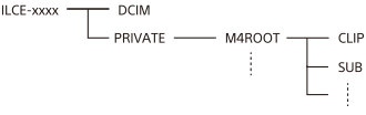 Organigramme montrant la structure des dossiers pendant la connexion de stockage de masse USB