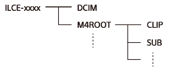 Diagram tip arbore care arat structura folderelor în timpul conexiunii USB pentru stocare în mas