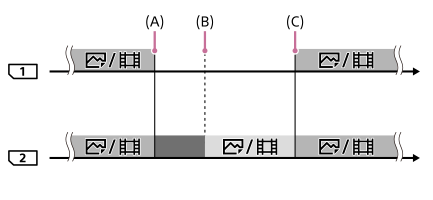 Illustrasjon som viser hvordan målmappen for opptaket kan veksles mellom spor 1 og spor 2