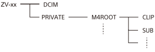 Boomdiagram die de mapstructuur tijdens de USB-verbinding weergeeft