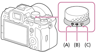 Illustrazione che mostra la posizione di ciascun modo di ripresa sulla manopola Immagine statica/Filmato/S&Q