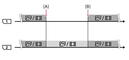 Ilustração que mostra como o destino de gravação pode ser comutado entre a ranhura 1 e a ranhura 2