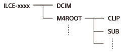 Träddiagram som visar mappstrukturen vid USB Mass Storage-anslutning