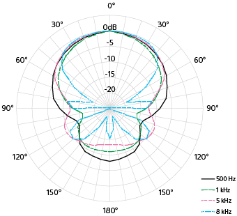 Diagram over super-retningsrettet opsamlingsmønster