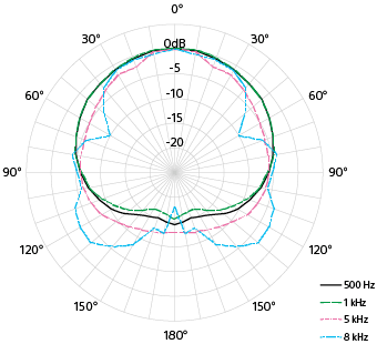 Diagram over enkelt-retningsrettet opsamlingsmønster