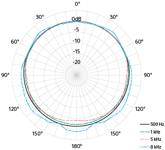 Diagram over alle-retningsrettet opsamlingsmønster