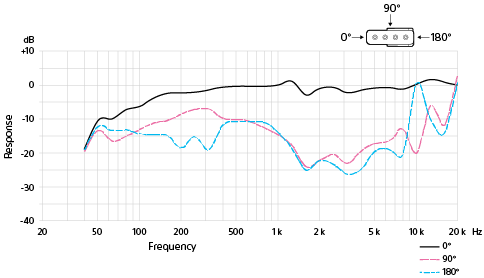 Diagram over super-retningsrettet frekvensområde