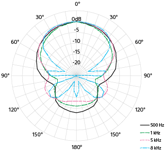 Suuntamikrofonin suuntakuvion kaavio