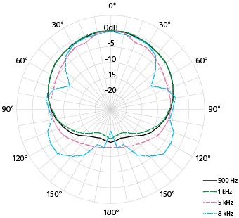 Herttamikrofonin suuntakuvion kaavio
