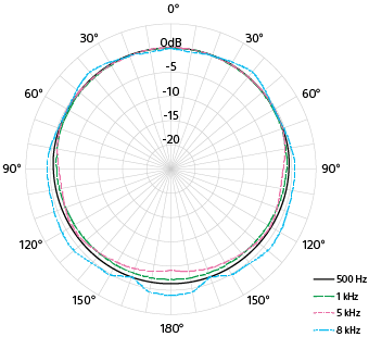 Pallomikrofonin suuntakuvion kaavio