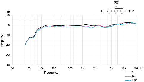 Diagram med rundupptagande frekvensåtergivning