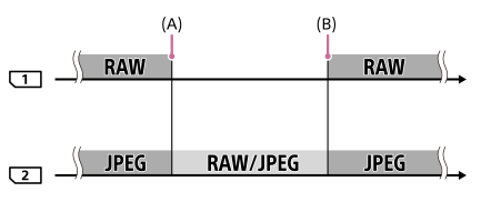 Ilustração que mostra como o destino de gravação pode ser comutado entre a ranhura 1 e a ranhura 2