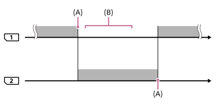 Ilustración que muestra cómo se puede cambiar el destino de la grabación de la ranura 1 a la ranura 2 y viceversa