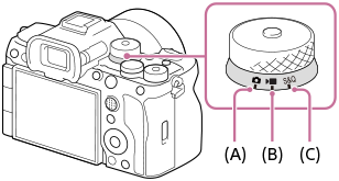 Ilustración que muestra el rango del modo de toma de imagen fija, modo de grabación de película y modo de toma a cámara lenta/cámara rápida en el dial Imagen/Película/S&Q