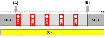 Illustration, som angiver timingen af optagelsen og lyset fra videolampen