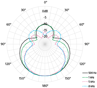 Graf supersměrové rozdělené (dopředu/dozadu) směrové charakteristiky pro snímání zvuků ze zadní strany