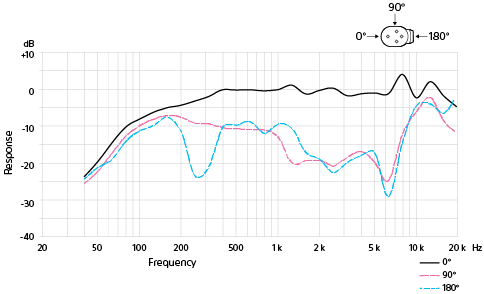 Graf supersměrové rozdělené (dopředu/dozadu) frekvenční odezvy pro snímání zvuků z přední strany