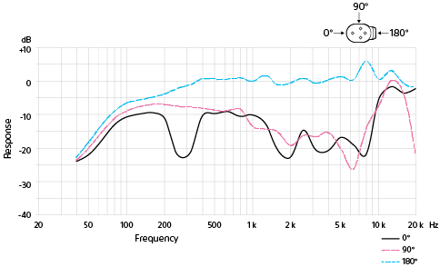 Graf supersměrové rozdělené (dopředu/dozadu) frekvenční odezvy pro snímání zvuků ze zadní strany