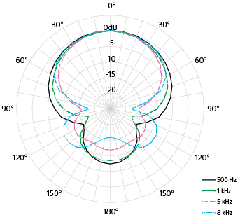 Diagramm der Aufnahmecharakteristik in der Einstellung Super-Richtwirkung (Vorne/Hinten) separat für Geräusche von vorn