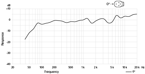 Ultrahertta-taajuusvastekaavio laitteen edestä tulevien äänien yhteydessä (0 astetta)