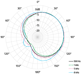Graphique de diagramme polaire stéréo pour le canal droit